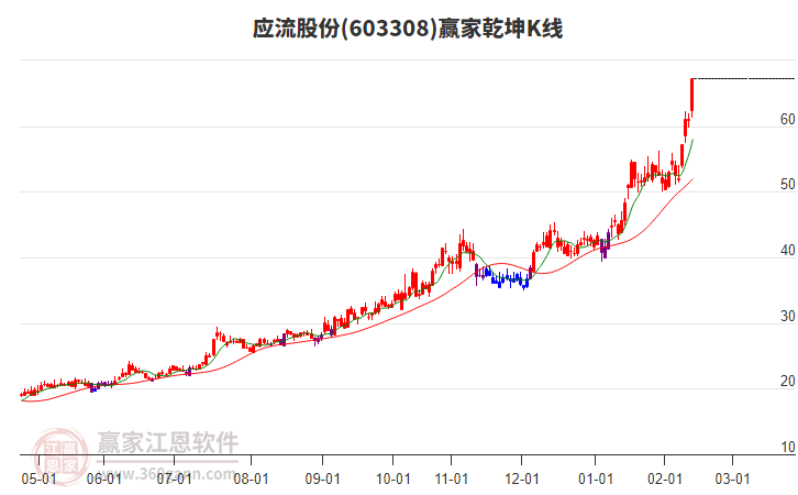 603308應流股份贏家乾坤K線工具