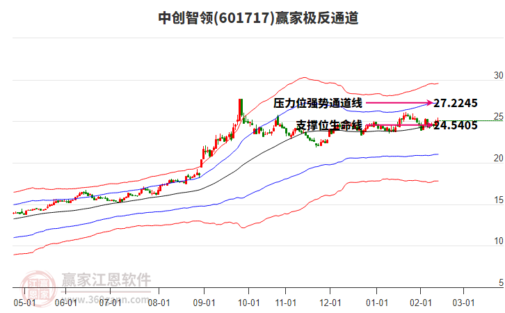 601717中創(chuàng)智領(lǐng)贏家極反通道工具