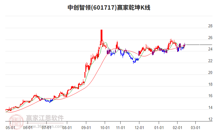 601717中創(chuàng)智領(lǐng)贏家乾坤K線工具