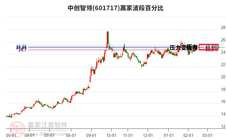 601717中創(chuàng)智領(lǐng)贏家波段百分比工具