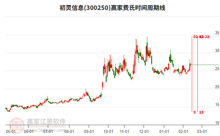 300250初靈信息贏家費(fèi)氏時(shí)間周期線工具 300250初靈信息贏家費(fèi)氏時(shí)間周期線工具