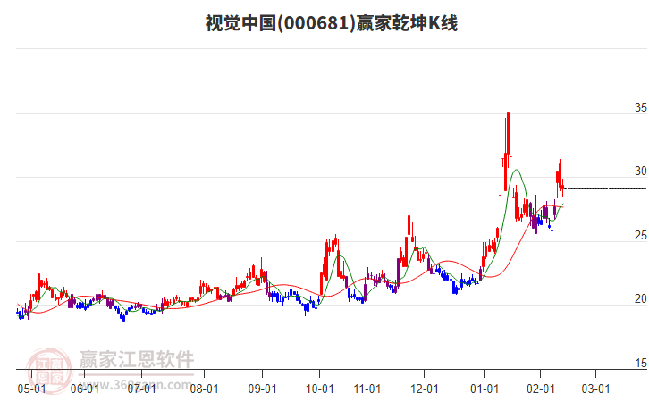 000681視覺中國贏家乾坤K線工具