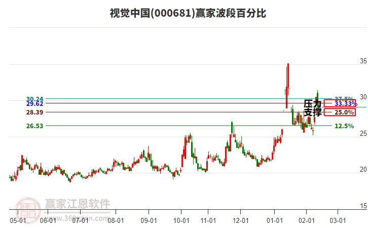 000681視覺中國贏家波段百分比工具