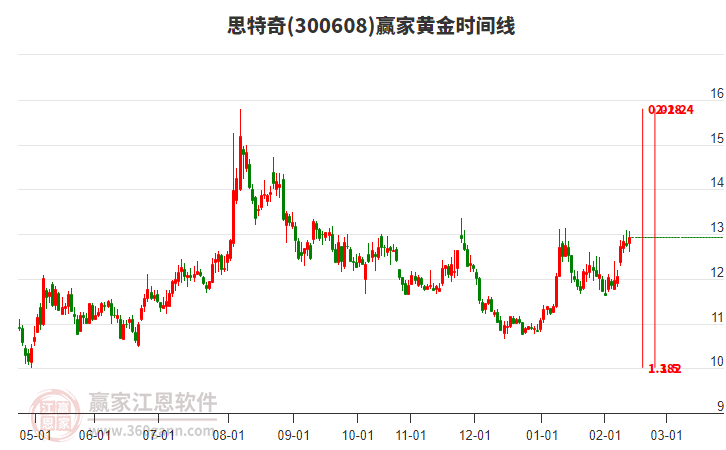 300608思特奇贏家黃金時(shí)間周期線工具