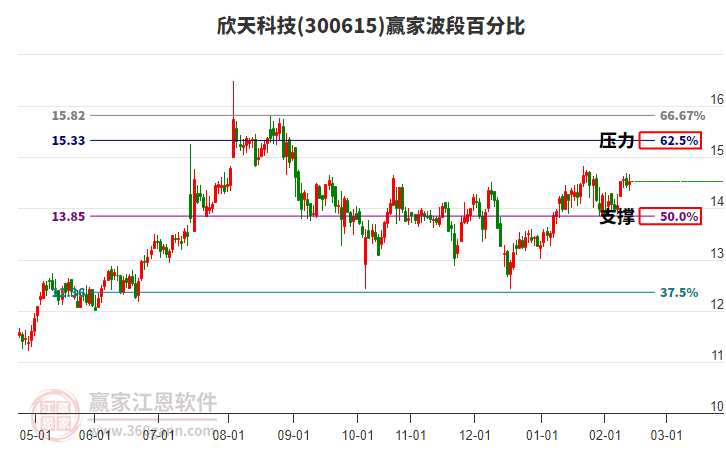 300615欣天科技赢家波段百分比工具 300615欣天科技赢家波段百分比工具