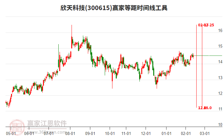 300615欣天科技赢家等距时间周期线工具 300615欣天科技赢家等距时间周期线工具