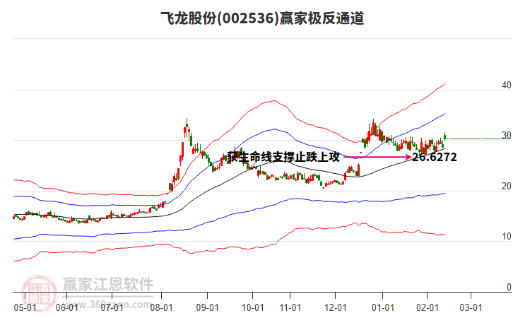 002536飛龍股份贏家極反通道工具 002536飛龍股份贏家極反通道工具