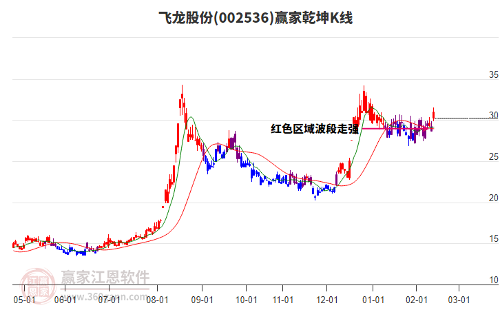 002536飛龍股份贏家乾坤K線工具 002536飛龍股份贏家乾坤K線工具