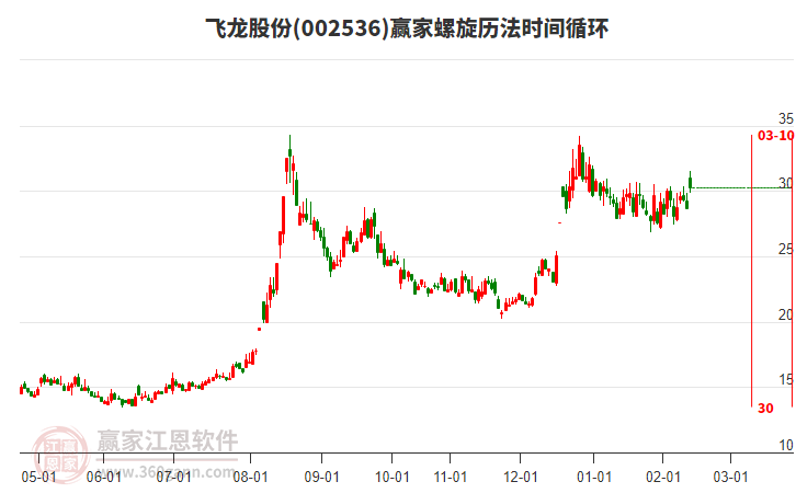 002536飛龍股份贏家螺旋歷法時間循環(huán)工具 002536飛龍股份贏家螺旋歷法時間循環(huán)工具
