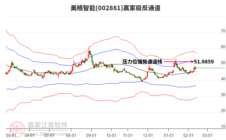 002881美格智能贏家極反通道工具