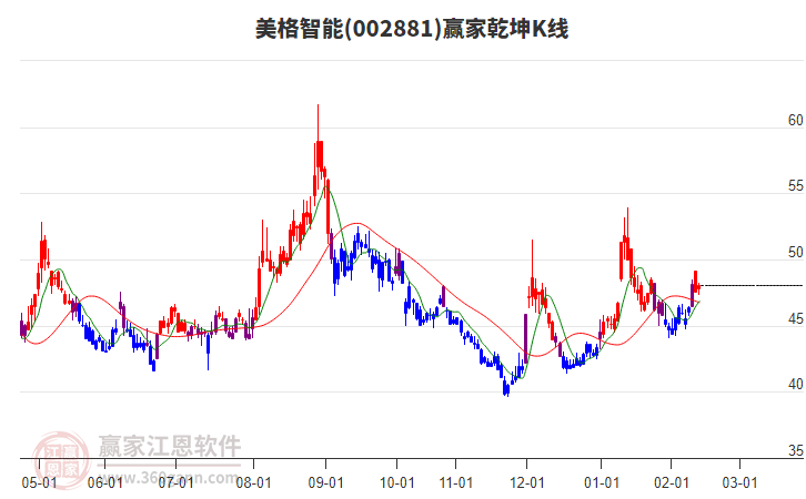002881美格智能贏家乾坤K線工具