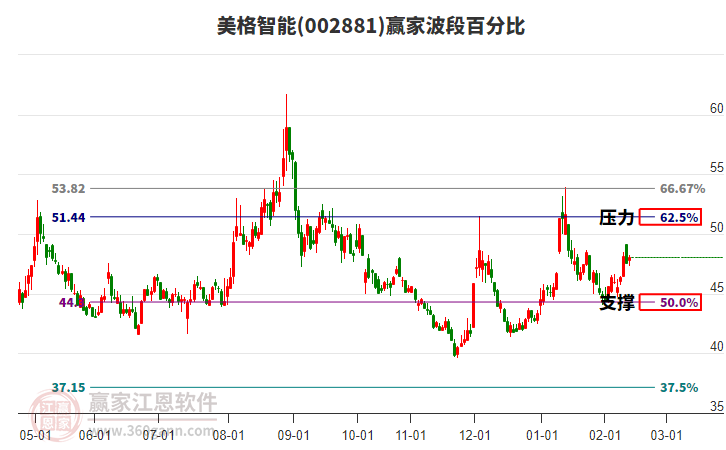 002881美格智能贏家波段百分比工具