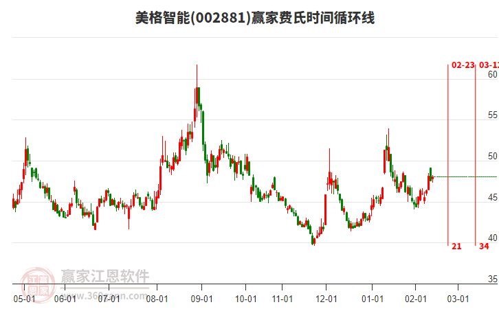 002881美格智能贏家費氏時間循環(huán)線工具