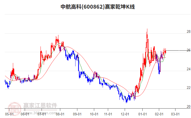 600862中航高科贏家乾坤K線工具 600862中航高科贏家乾坤K線工具
