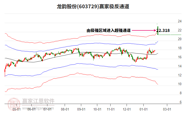 603729龍韻股份贏家極反通道工具 603729龍韻股份贏家極反通道工具