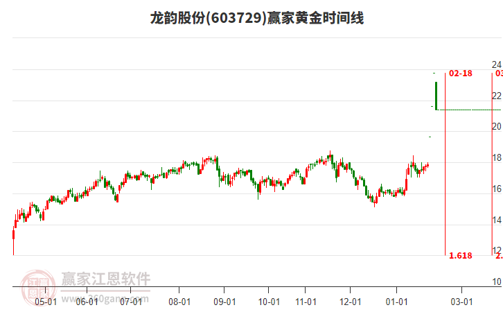 603729龍韻股份贏家黃金時(shí)間周期線工具 603729龍韻股份贏家黃金時(shí)間周期線工具