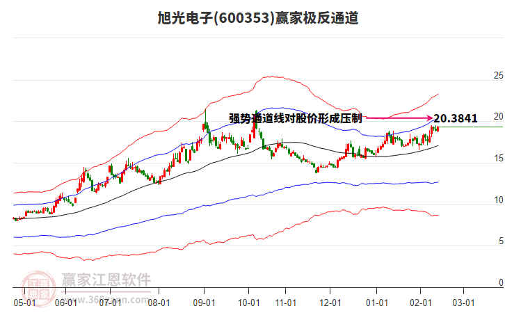 600353旭光電子贏家極反通道工具