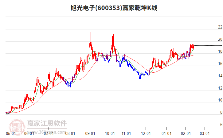 600353旭光電子贏家乾坤K線工具