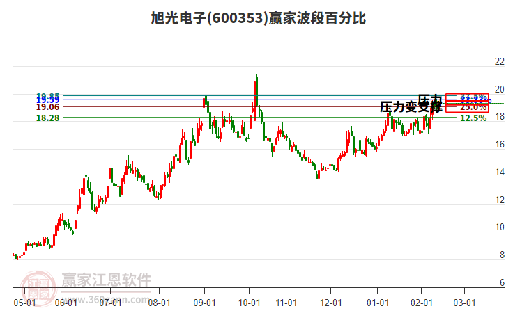 600353旭光電子贏家波段百分比工具