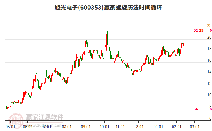 600353旭光電子贏家螺旋歷法時(shí)間循環(huán)工具