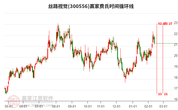 300556絲路視覺(jué)贏家費(fèi)氏時(shí)間循環(huán)線工具