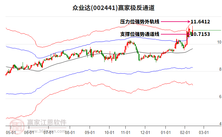 002441眾業(yè)達(dá)贏家極反通道工具