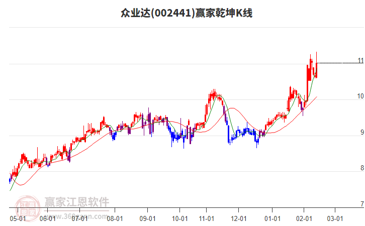 002441眾業(yè)達(dá)贏家乾坤K線工具