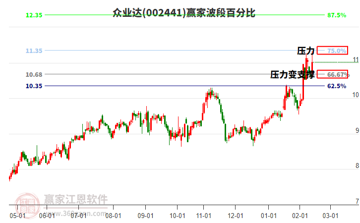 002441眾業(yè)達(dá)贏家波段百分比工具