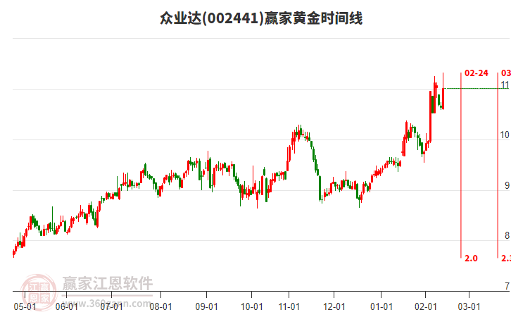 002441眾業(yè)達(dá)贏家黃金時間周期線工具