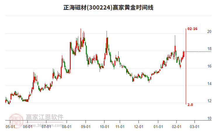 300224正海磁材贏家黃金時(shí)間周期線工具