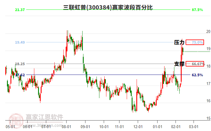 300384三聯(lián)虹普贏家波段百分比工具