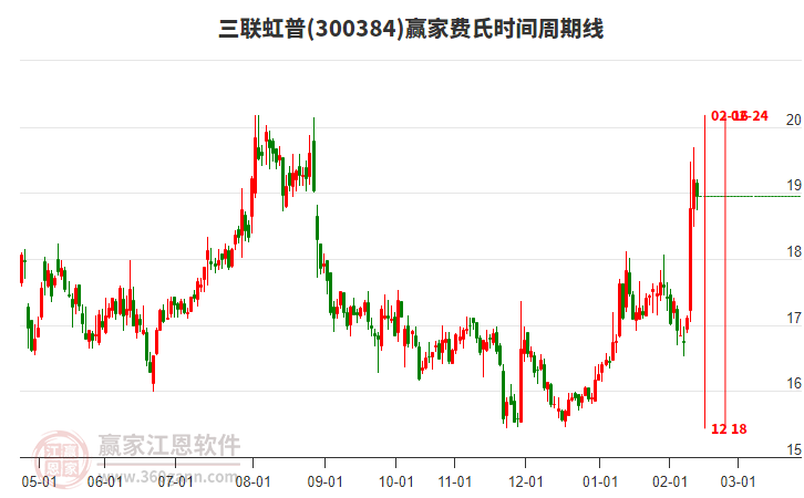 300384三聯(lián)虹普贏家費氏時間周期線工具