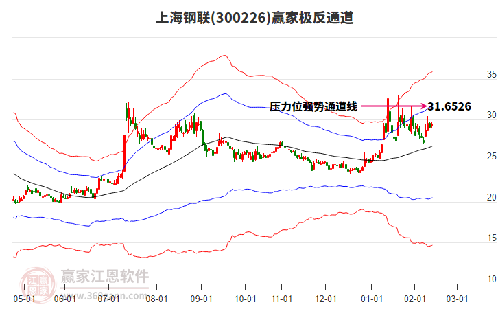 300226上海鋼聯(lián)贏家極反通道工具