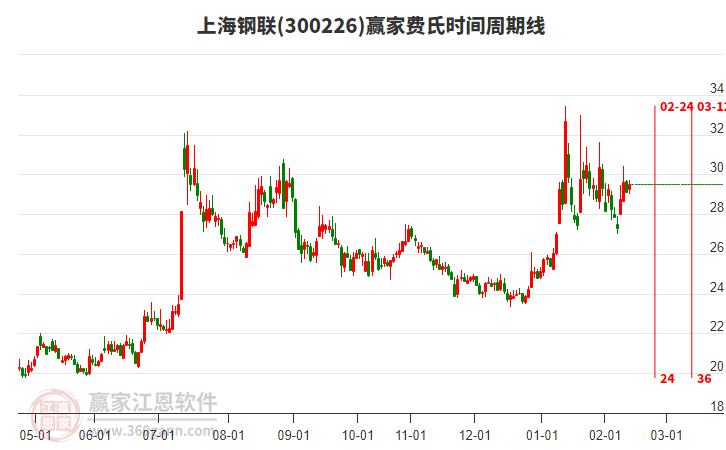 300226上海鋼聯(lián)贏家費(fèi)氏時(shí)間周期線工具
