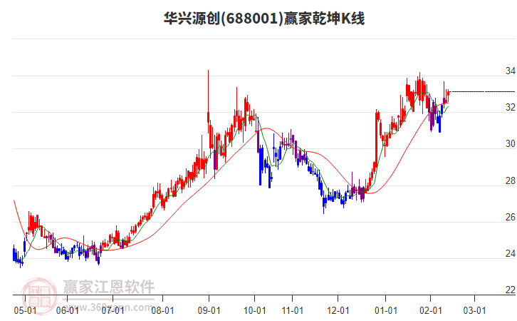688001華興源創(chuàng)贏家乾坤K線工具