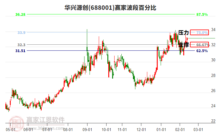 688001華興源創(chuàng)贏家波段百分比工具