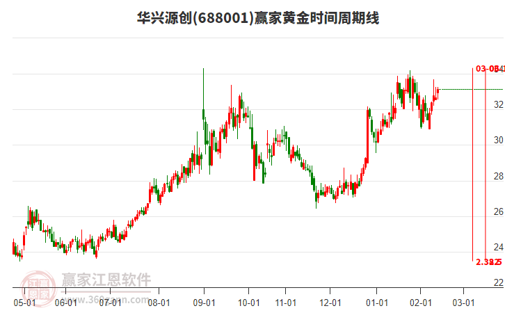 688001華興源創(chuàng)贏家黃金時(shí)間周期線工具