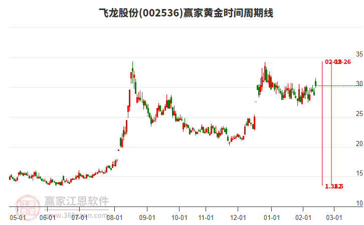 002536飛龍股份贏家黃金時間周期線工具