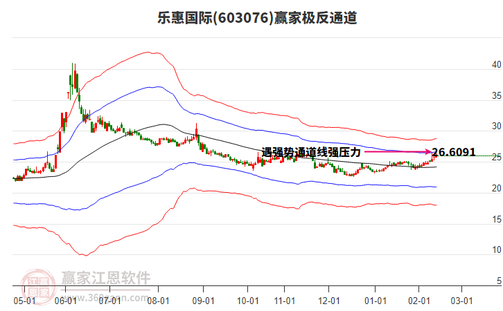 603076樂(lè)惠國(guó)際贏家極反通道工具