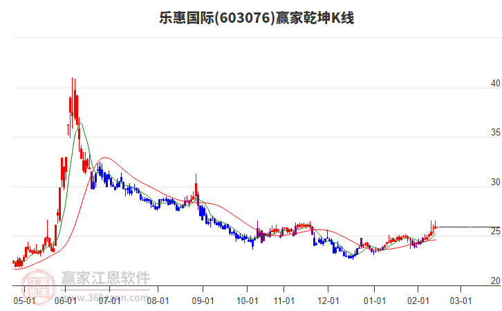 603076樂(lè)惠國(guó)際贏家乾坤K線工具