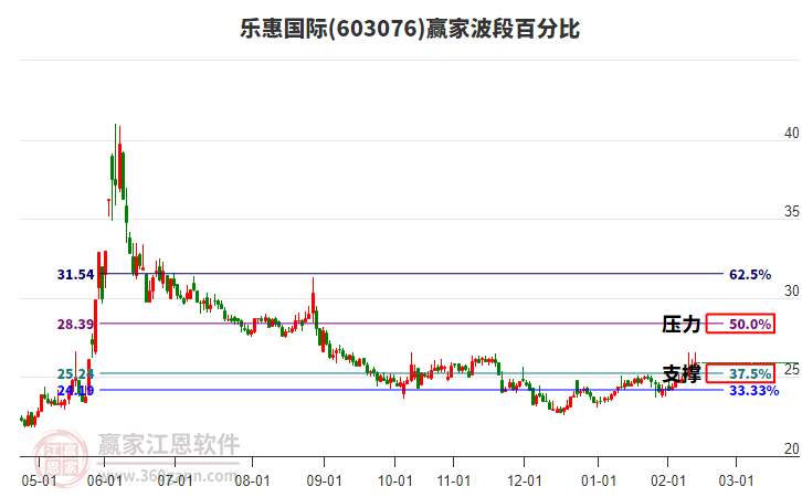 603076樂(lè)惠國(guó)際贏家波段百分比工具