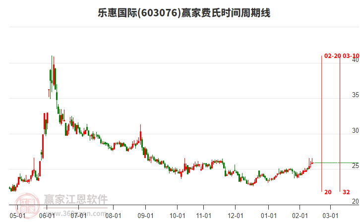 603076樂(lè)惠國(guó)際贏家費(fèi)氏時(shí)間周期線工具