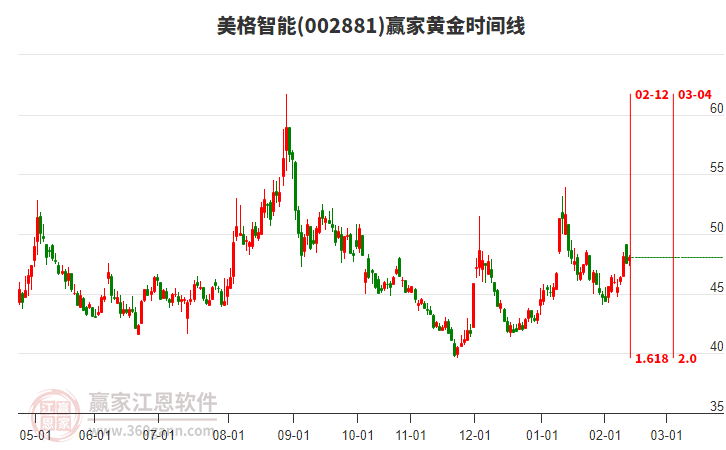 002881美格智能贏家黃金時間周期線工具 002881美格智能贏家黃金時間周期線工具
