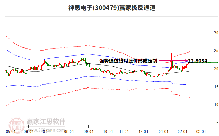 300479神思電子贏家極反通道工具