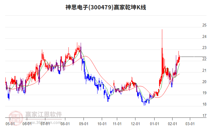 300479神思電子贏家乾坤K線工具