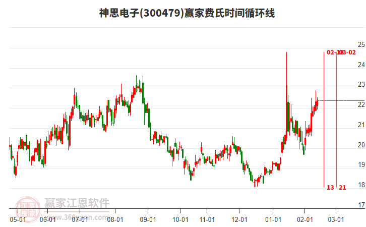 300479神思電子贏家費(fèi)氏時(shí)間循環(huán)線工具