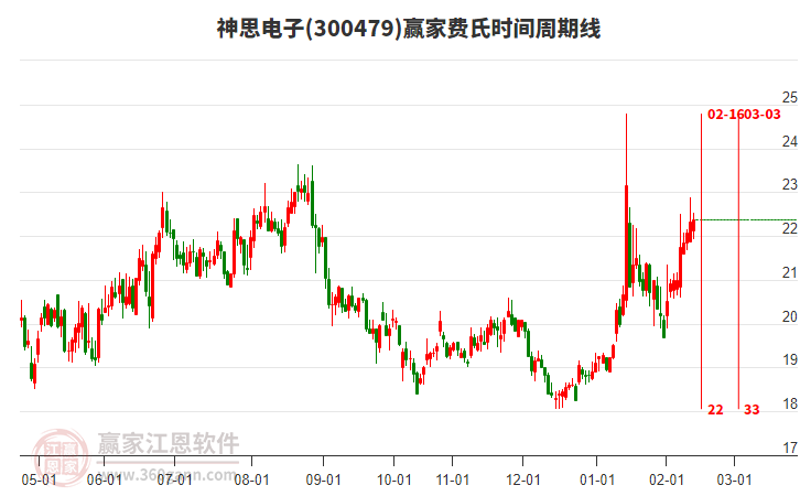 300479神思電子贏家費氏時間周期線工具 300479神思電子贏家費氏時間周期線工具