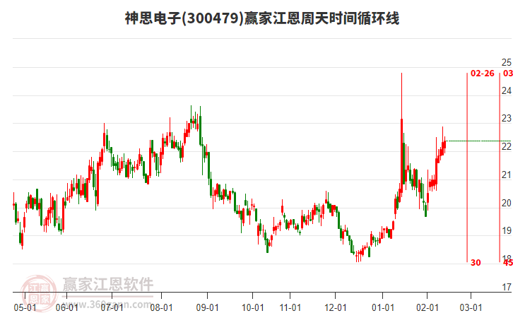 300479神思電子贏家江恩周天時間循環(huán)線工具 300479神思電子贏家江恩周天時間循環(huán)線工具