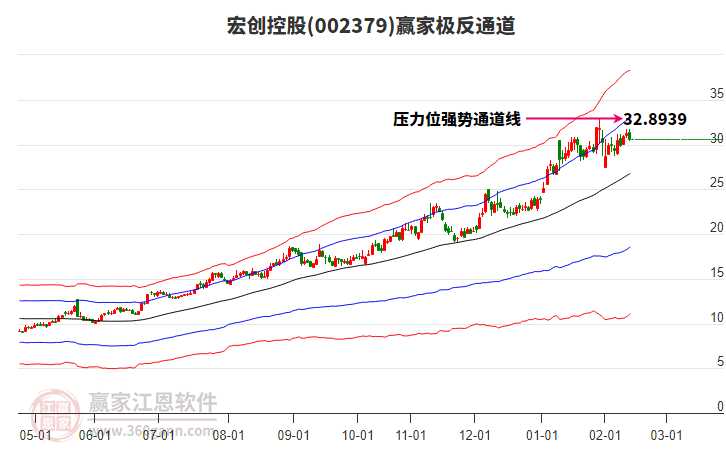 002379宏創(chuàng)控股贏家極反通道工具 002379宏創(chuàng)控股贏家極反通道工具