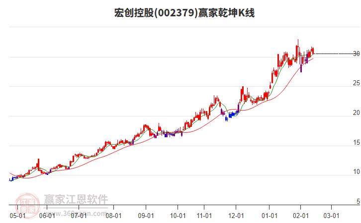 002379宏創(chuàng)控股贏家乾坤K線工具 002379宏創(chuàng)控股贏家乾坤K線工具